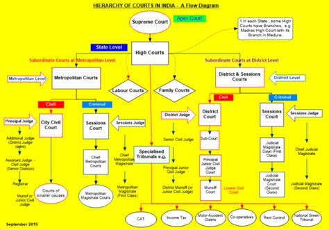 Hierarchy Of Courts In India Ramsiva