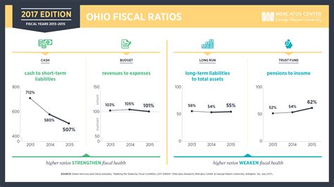 13 Ranking The States By Fiscal Condition Ohio Mercatus Center