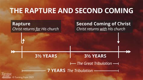 The Rapture And End Time Tribulation Explained Part 1