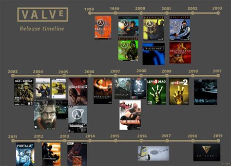 I Made A Release Timeline Of Valve Games Tf2