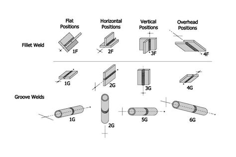 Types Of Welding Positions 4 Different Types