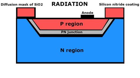 What Is Photodiode How Does A Photodiode Work