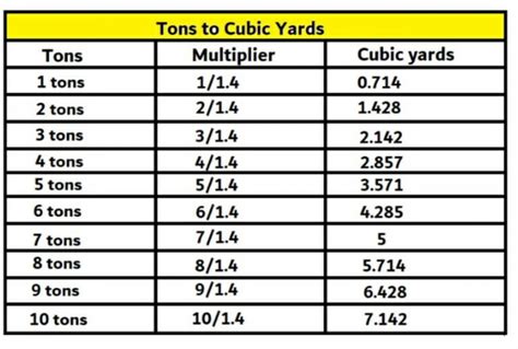 Cubic Yards To Tons Conversion Chart