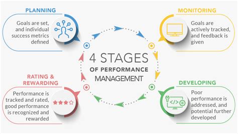 4-Stages-of-Performance-Management - ITChronicles