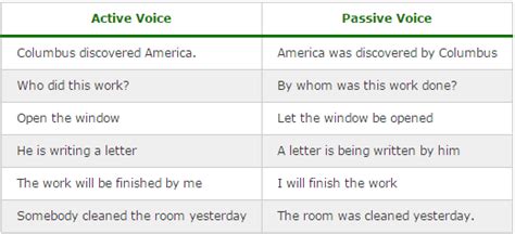 An interactive activity which facilitates converting a given sentence in active voice to passive voice with dynamic feedback. Change of Voice - Rules and Examples, Verbal Ability CAT ...