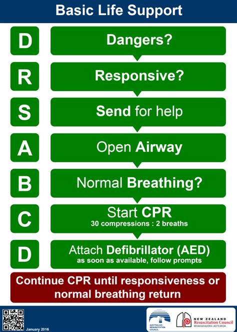 How To Do Basic Life Support Astar Tutorial