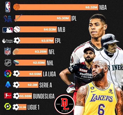 The King 𓃵 On Twitter Rt Dailyloud Average Annual Salary Per League