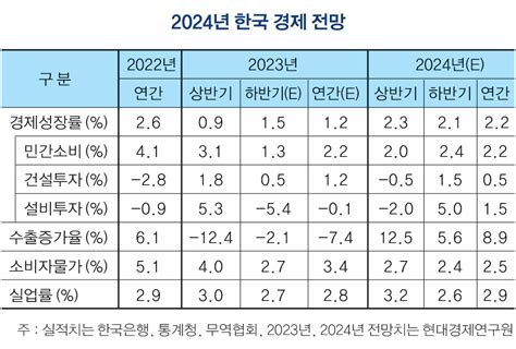2024년 한국 경제 전망