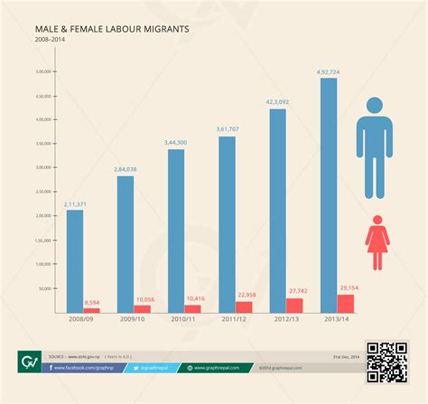 Proportion Of Male And Female Nepalese Going Abroad For Employment