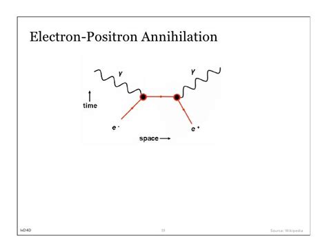 Electron Positron Annihilation Ee‒ 2ɣ