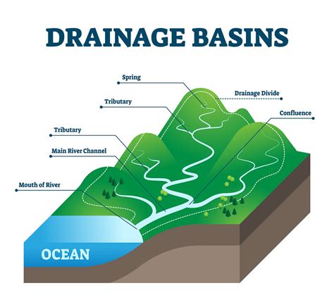 Drainage Basins Vector Illustration Labeled Educational R Flickr