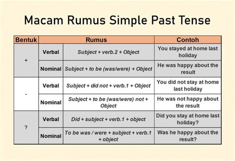 Contoh Kalimat Simple Past Tense Verbal Dan Nominal Berbagai Contoh