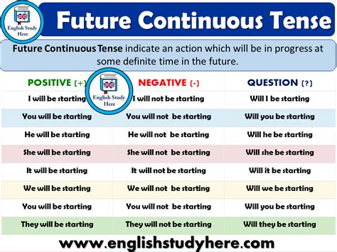 Future Continuous Tense Detailed Expression English Study Here