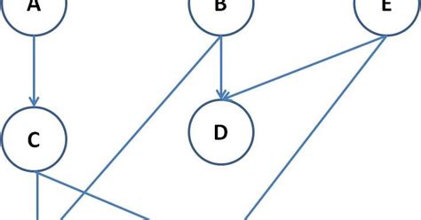 The Art Of Computing Topological Sorting Of A Directed Acyclic Graph