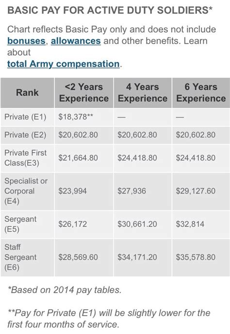Avg Pay For Active Duty Soldiers E1 To E6 Active Duty Army Wife Army
