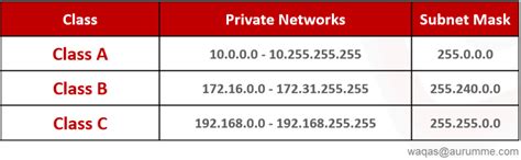 Ip Address And Its Types Atech Academy