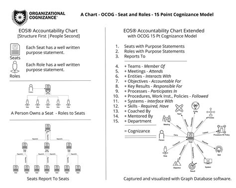 Eos Accountability Chart Org Chart Software Org Graph Software