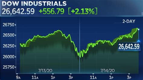 Stock Market Today Dow Rises For A Third Straight Day Rallies More