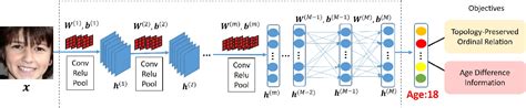 Figure From Ordinal Deep Feature Learning For Facial Age Estimation