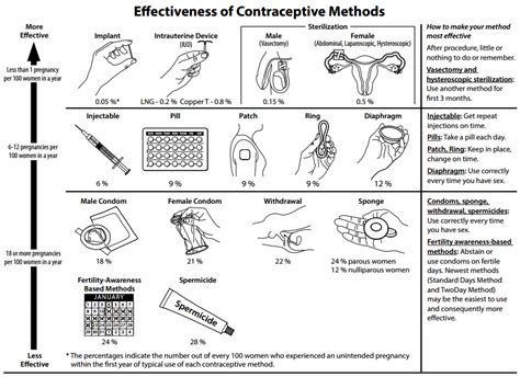Comparison Of Birth Control Methods Wikipedia
