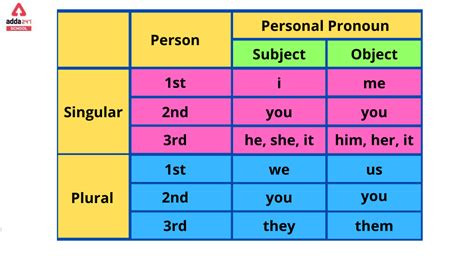 Personal Pronouns Definition Examples Exercise And Chart