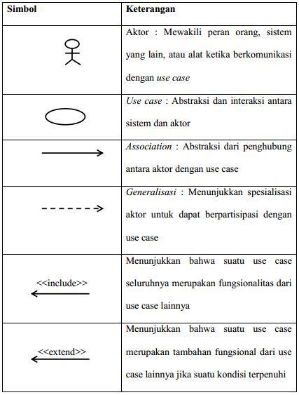 Contoh Simbol Use Case Diagram Beserta Penjelasan Dan Fungsinya The