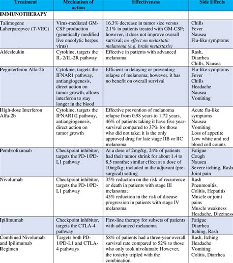Fda Approved Drugs For Melanoma Treatment Download Scientific Diagram