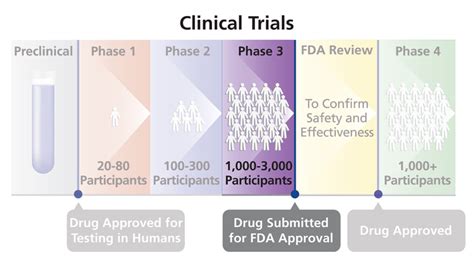 50 Best Ideas For Coloring Phases Of Clinical Trials