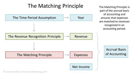 The Matching Principle Forms A Necessary Part Of The Accruals Basis Of Accounting And Ensures