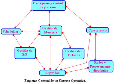 Estructura Del Sistema Operativo Estructura Del Sistema Operativo
