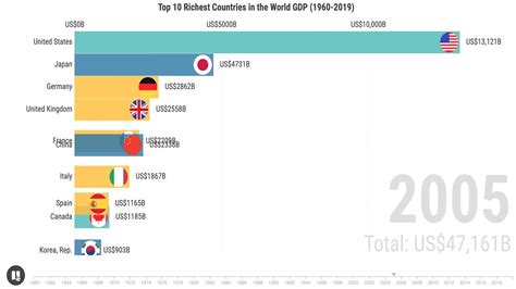 Top 10 Richest Countries In The World Gdp 1960 2019 Youtube