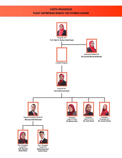 Pasukan kadet bomba dan penyelamat malaysia. Carta Organisasi - Pusat Kepimpinan Wanita Tun Fatimah Hashim