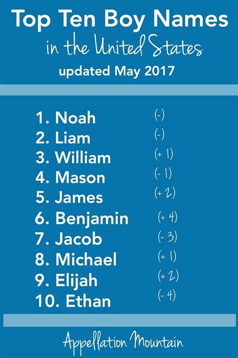 Most Popular Baby Names May 2017 Update Appellation Mountain
