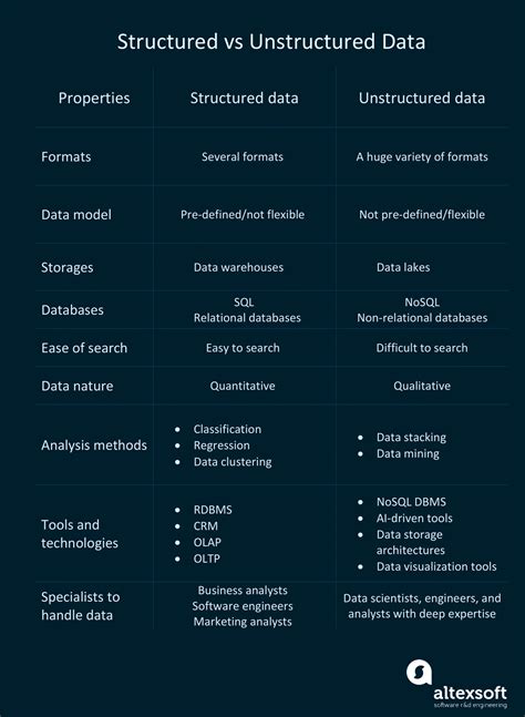 Structured Vs Unstructured Data What Is The Difference Altexsoft