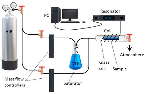 Experimental Set Up For The Detection Of Volatile Organic Compounds