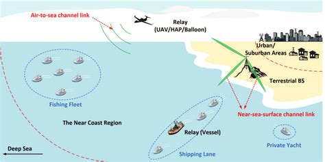 An Illustration Of The Integrated Air Ground Sea Maritime Communication