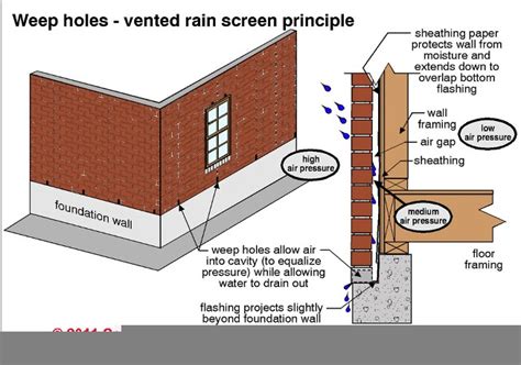 Their purpose is to collect and drain any water or moisture near the bottom of the wall that may have penetrated the outer wythe of wall, and to send it back to the exterior of the wall. ATD Home Inspection: Weep Holes In Brick Veneer