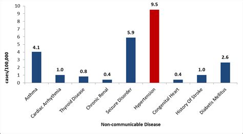 Protect your family today from vaccine preventable diseases. Non-Communicable Disease | Congolese Refugee Health ...