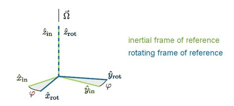 Rotating Frame Of Reference Derivation
