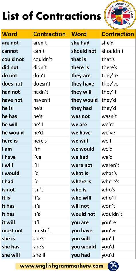 Detailed List Of Contractions In English English Grammar Here