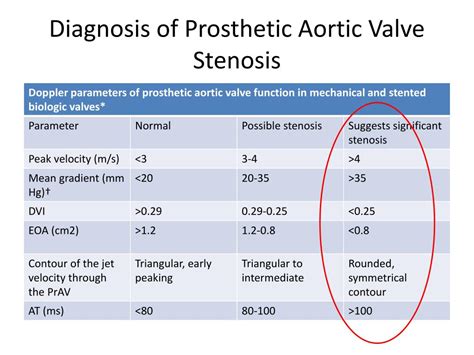 Prosthetic Aortic Valve Stenosis Stenosis Diagnostic