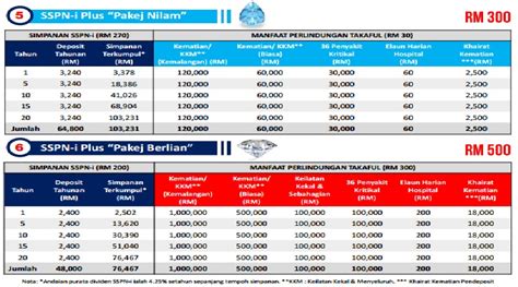 Konsep simpanan adalah secara bulanan dan jumlah simpanan adalah bergantung kepada pakej yang dipilih. Smart Investment: SSPN-i Plus Online - Menabung dan Menang