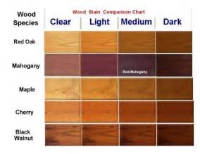 It will serve as a decoration of your interior, and also rather than burn the wood all over as i normally would to add age, colour, and character, i. Stain Color Guide - Minwax; we have 110 year old heart pine floors ... | Wood stain color chart ...