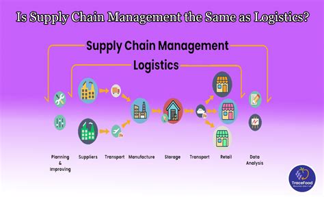 Supply Chain Management Logistics Food Supply Chain