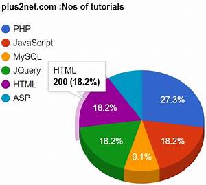 Pie Chart By Selecting Data From Mysql Database Using Php Script