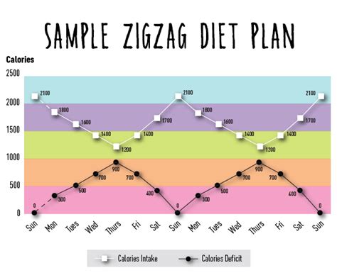 How To Follow The Zig Zag Diet For Safe Fast Weight Loss Openfit