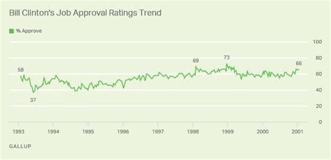 George W Bush Presidential Approval Ratings Over The Course Of His