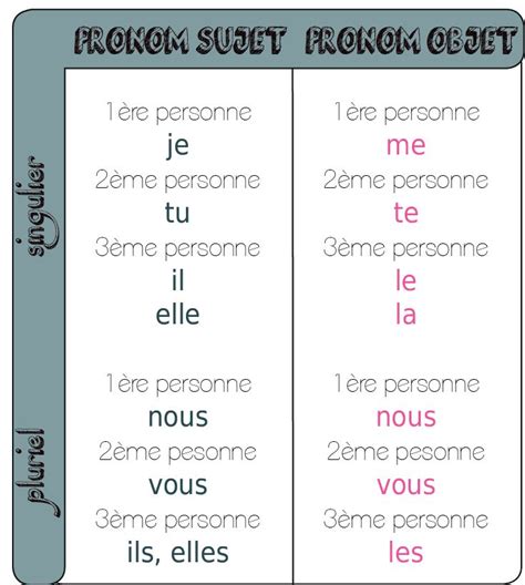 Tic Tac Toe Les Pronoms D Objets Directs By French With Flair Tpt Hot