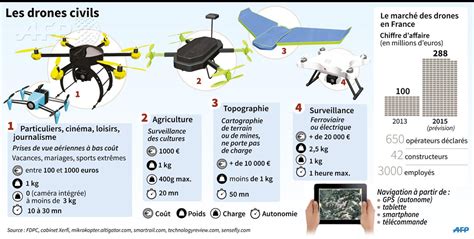 Infographie Les Différents Usages Des Drones Civils Et Leur Marché En
