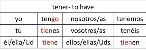 Tener Conjugation Present Tense Tener Conjugation Verb Chart